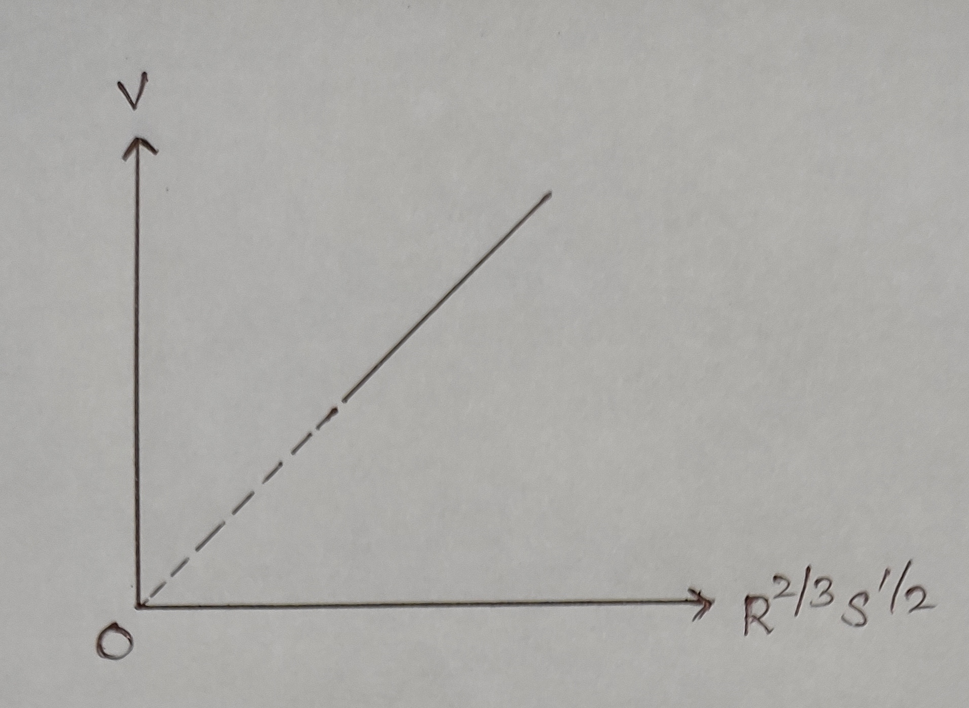 Manning’s graph